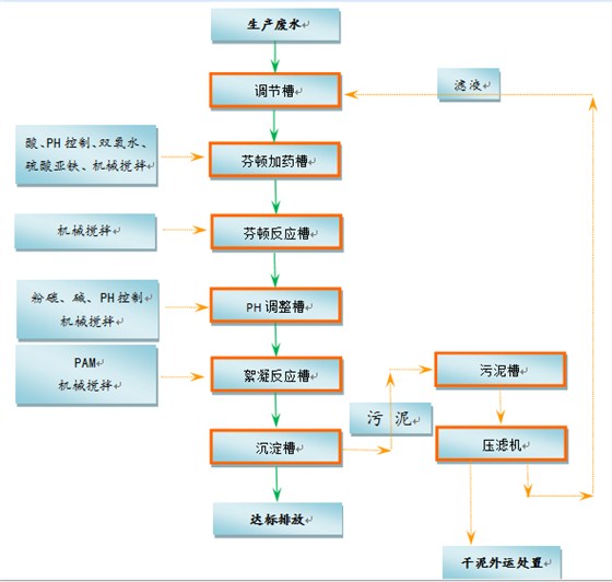 廢水處理工程
