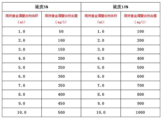 高效重金屬螯合劑溶液濃度與含量對(duì)應(yīng)圖表